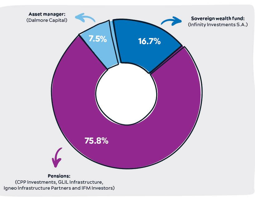 AWG owner split