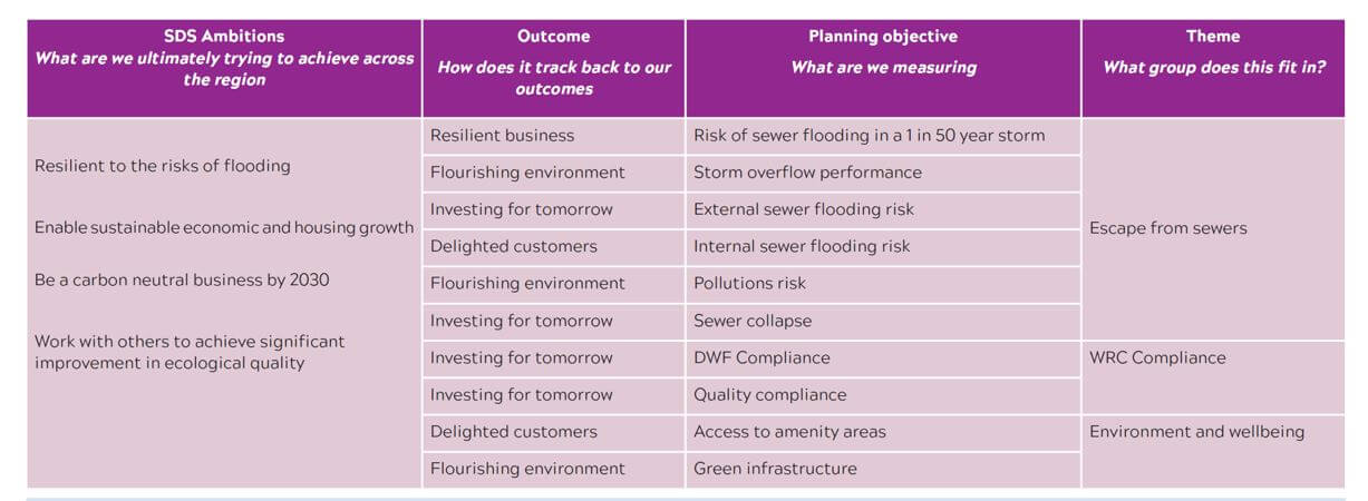 DWMP planning objectives