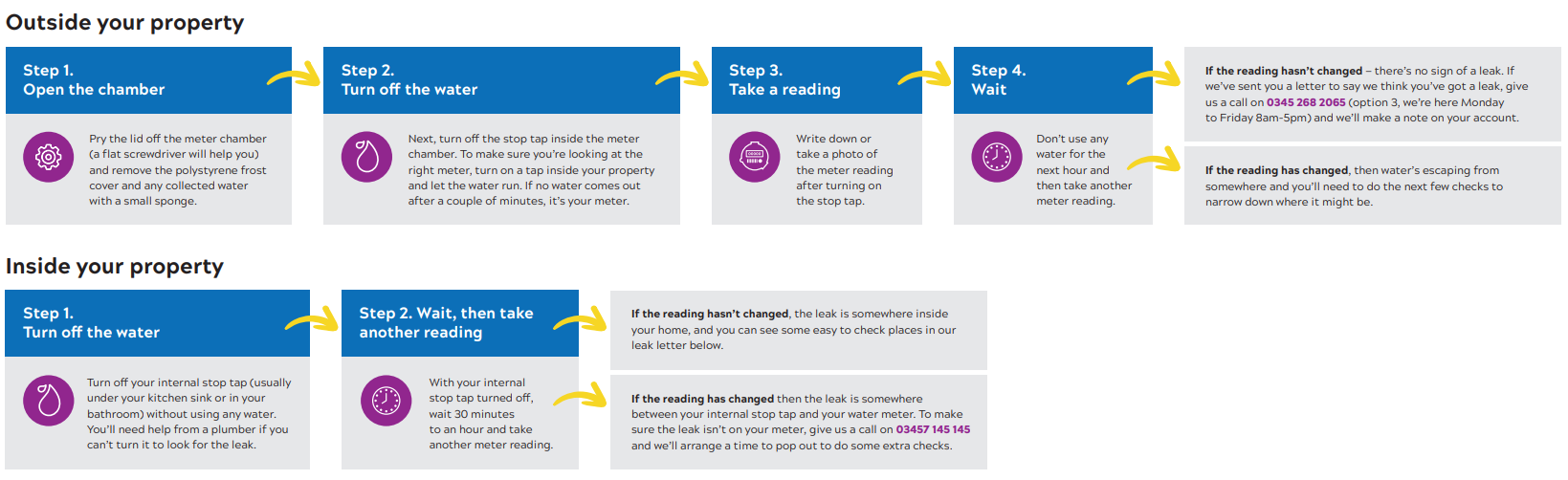 Checking for leaks without a smart meter infographiic