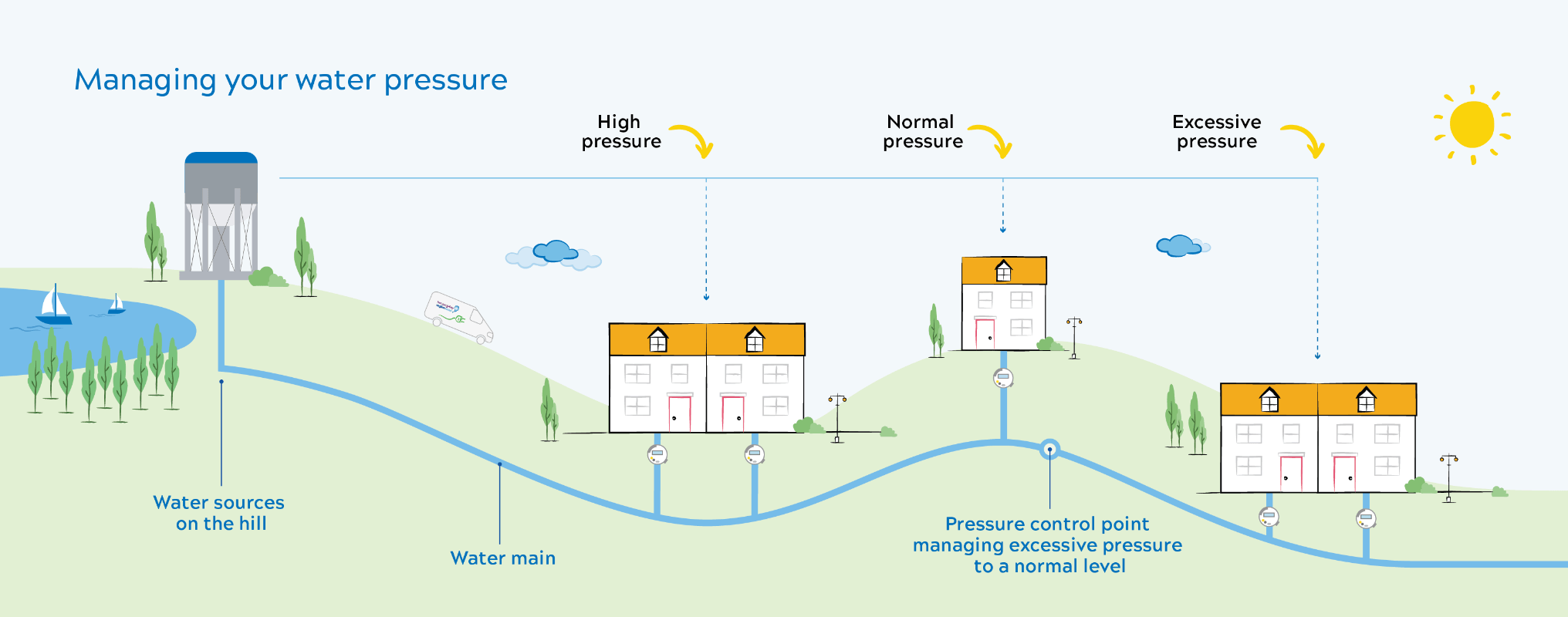 Managing your water pressure infographic