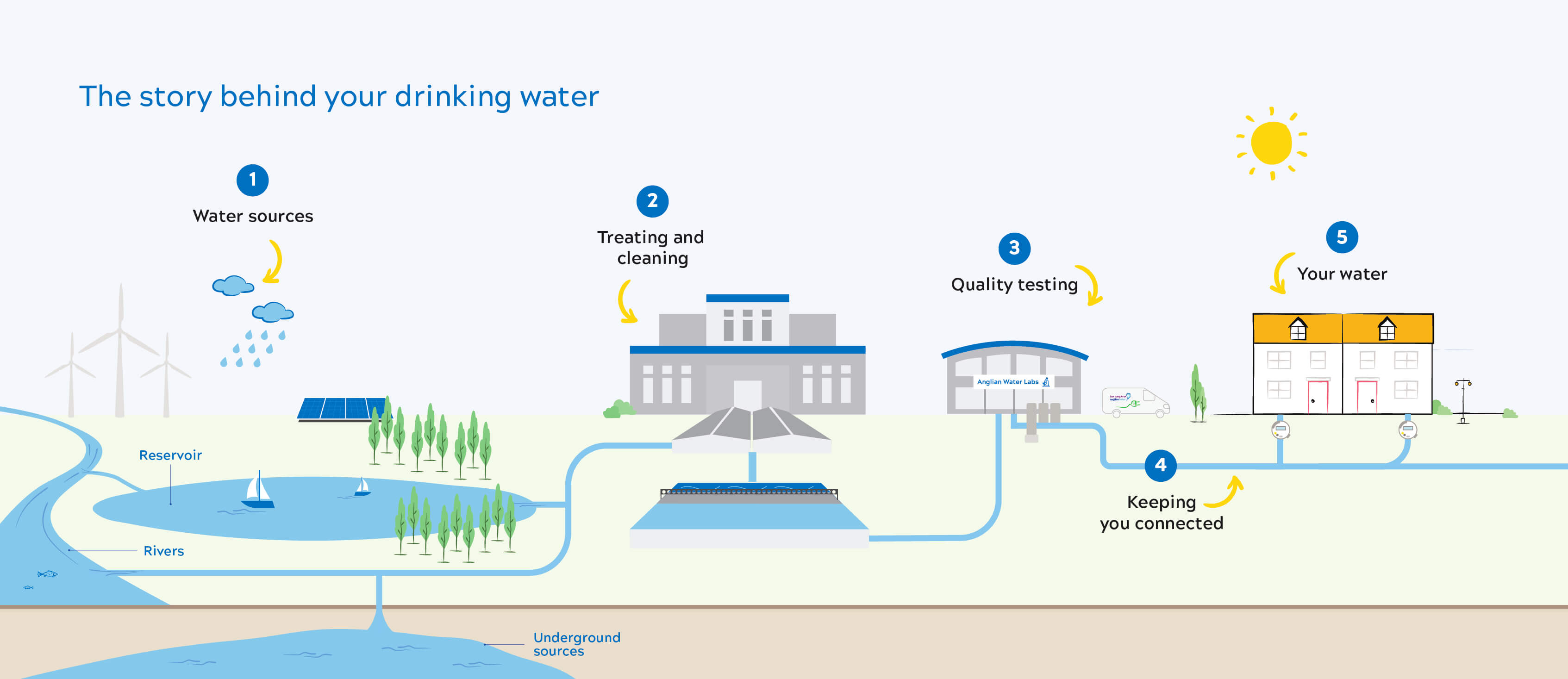 Water supply sources infographic