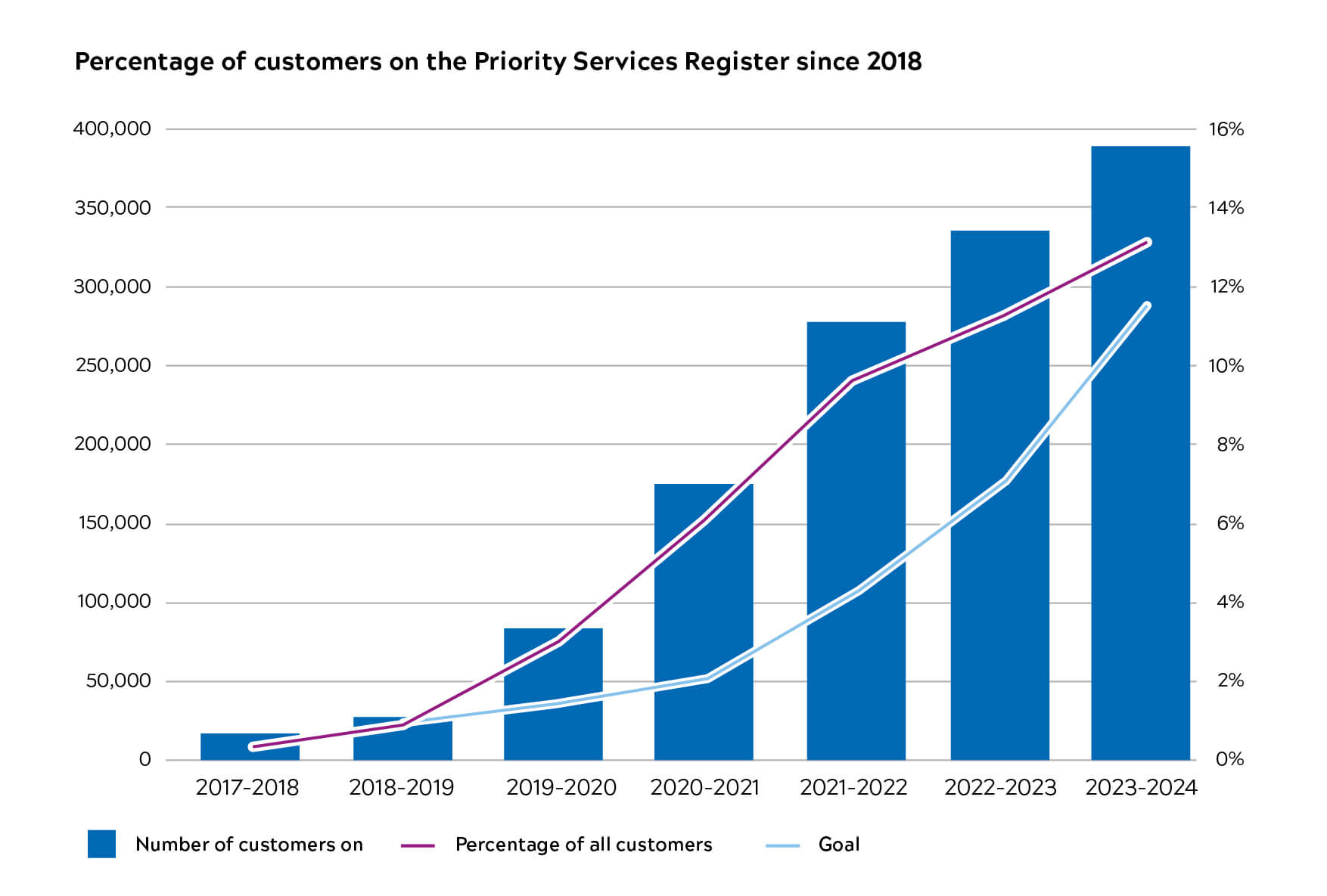 PSR sign ups since 2018