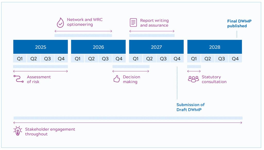 timeline with programme of works