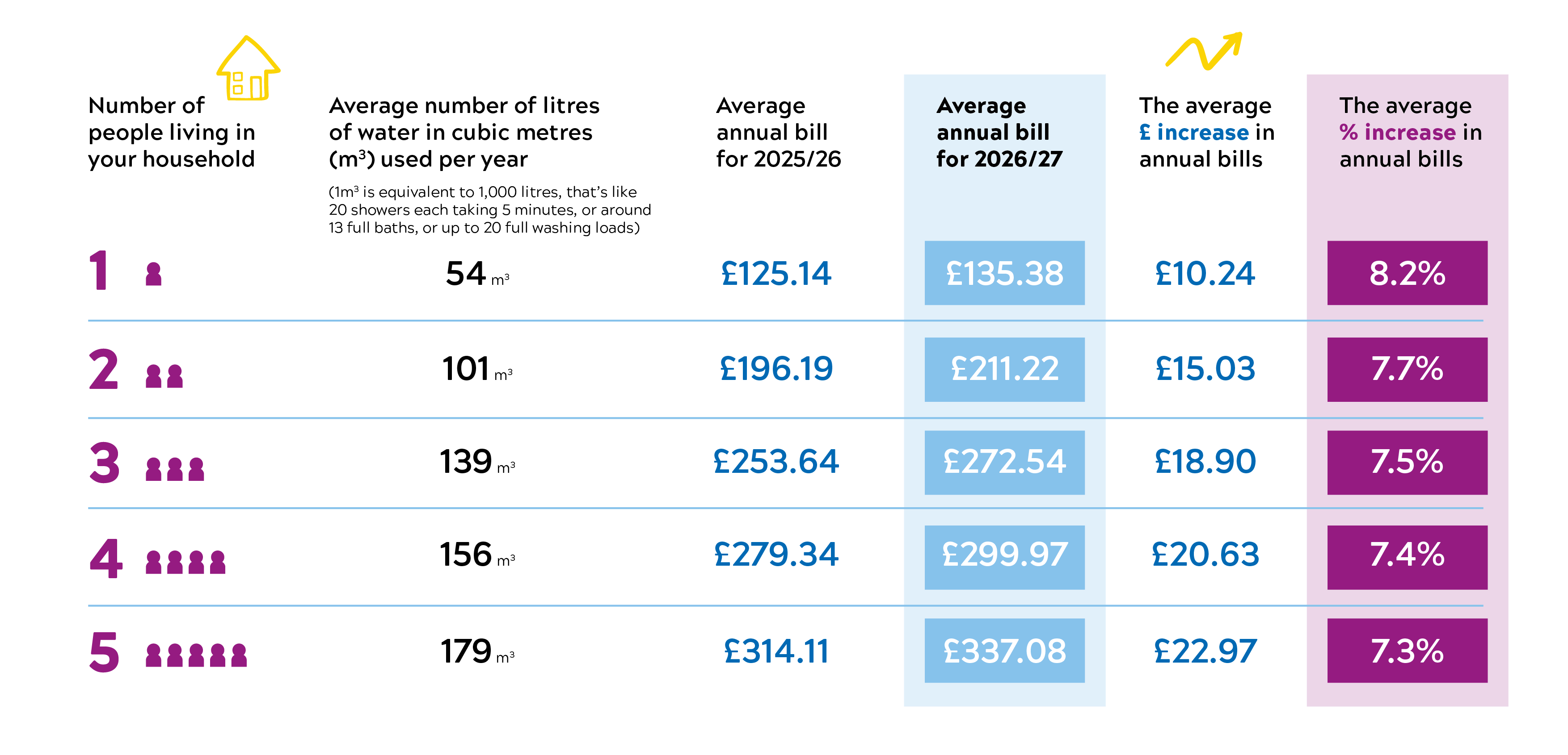 info graphic showing occupancy increases for Hartlepool water