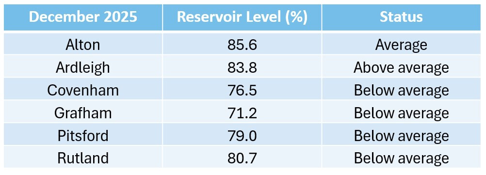 table detailing reservoir levels
