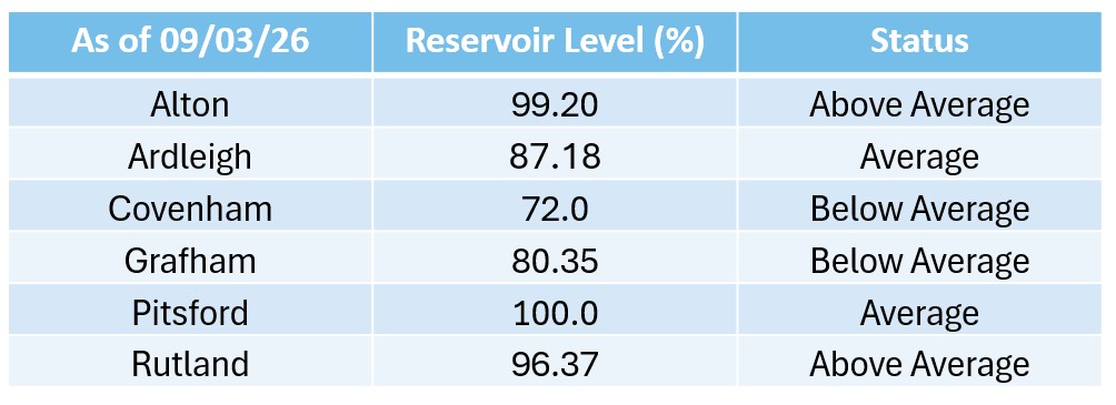 Alton	99.20 Ardleigh	87.18 Covenham	72.00 Grafham	80.35 Hollowell	100.00 Pitsford	100.00 Ravensthorpe	95.71 Rutland	96.37