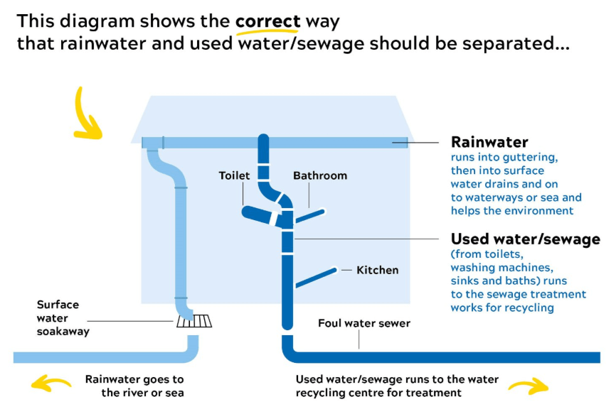 Rainwater and sewerage diagram