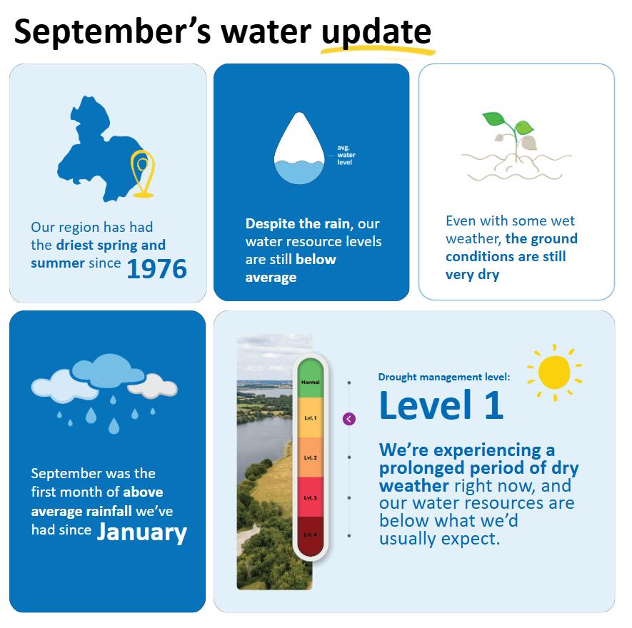 infographoc detailing september water update