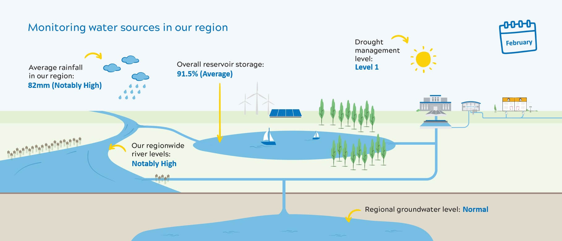 infographoc showing water levels