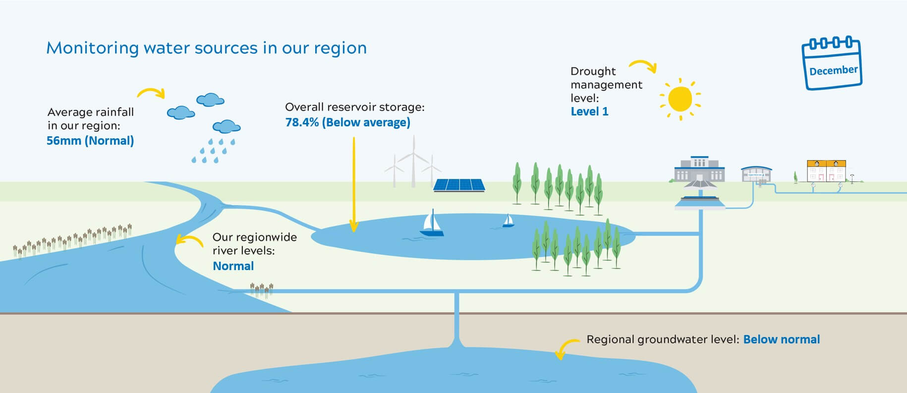 infographic details water levels