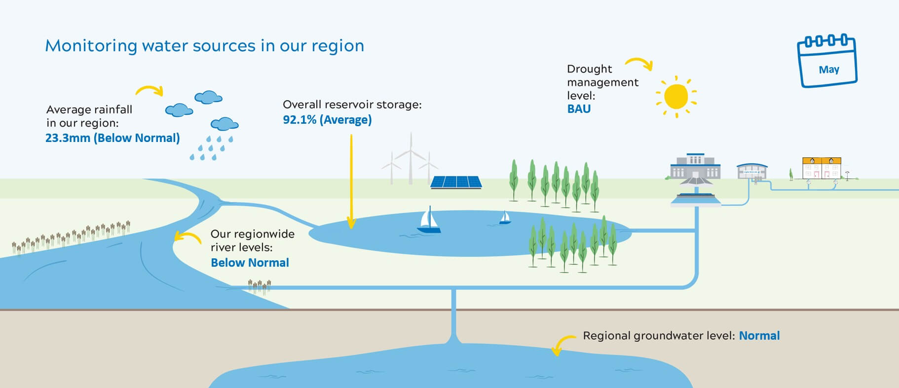 info graphic depicting: •	Rainfall – 23.3mm, Below Normal •	Rivers – Below Normal •	Reservoirs – 92.1%, Average •	Groundwater – Normal •	Drought Level – BAU